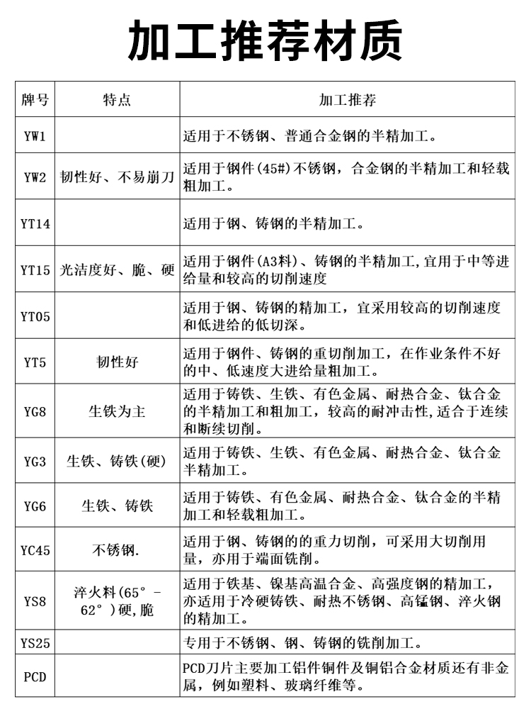 Square Cutter Head 4160511 Carbide 3130511 Triangular Cutter Yw2/Yg6 Milling Blade Welding Blade