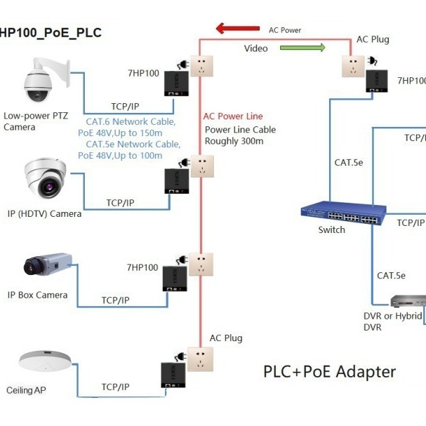 7Inova · 7 Flags Av600 Poe Power Cat for Video Conferencing - Network Transmission and Power Supply Simultaneously