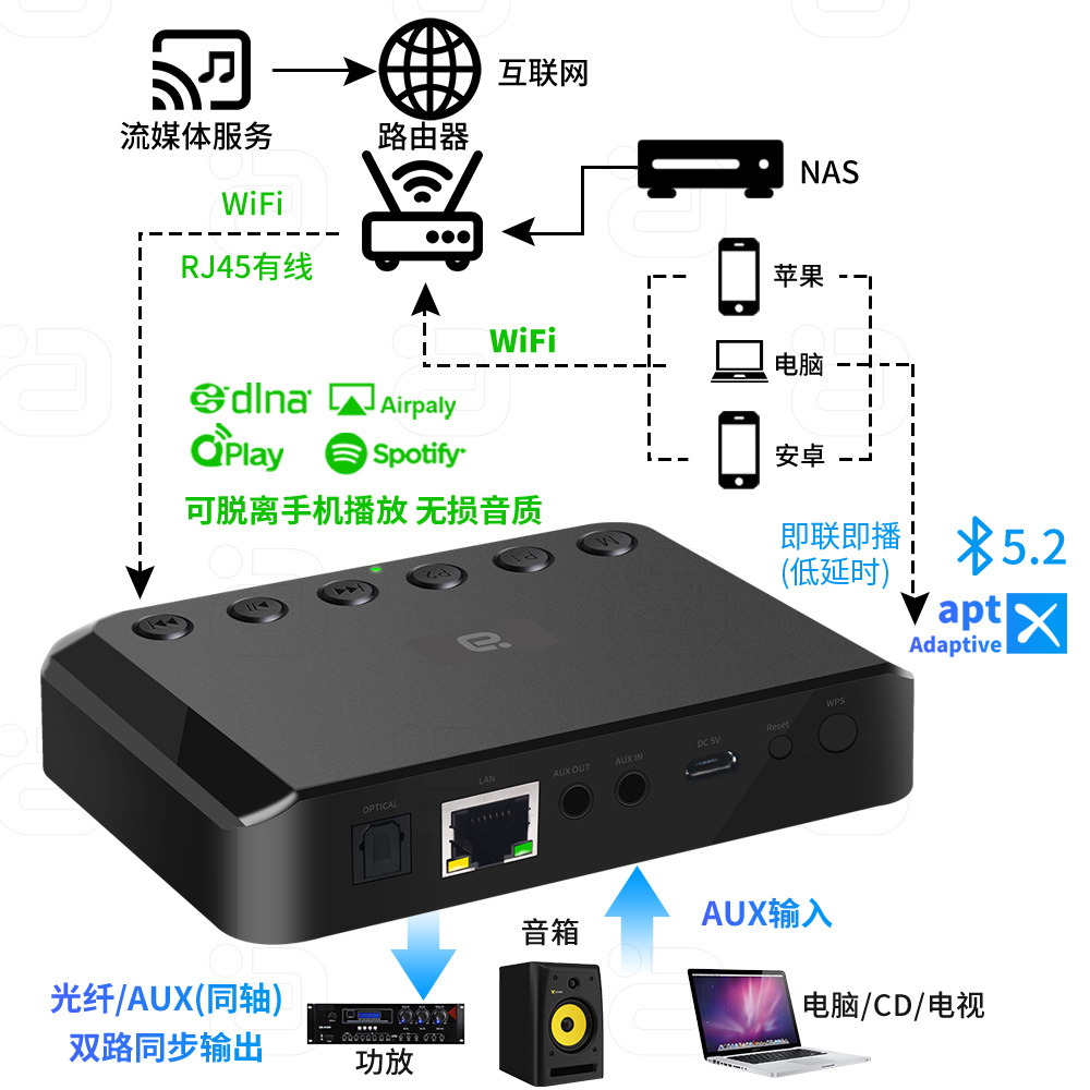 WiFi Streaming Media Music Box Network Play Fiber Coaxial aptX Wireless Bluetooth Audio Receiver WR320